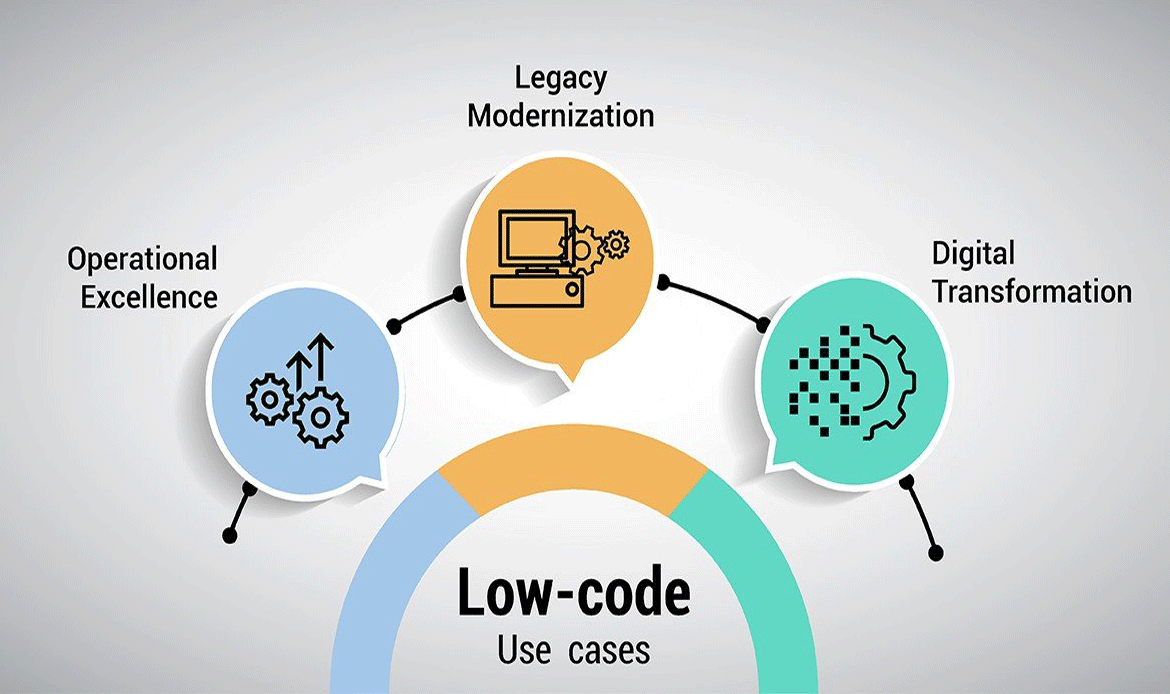 Simplified development with no-code