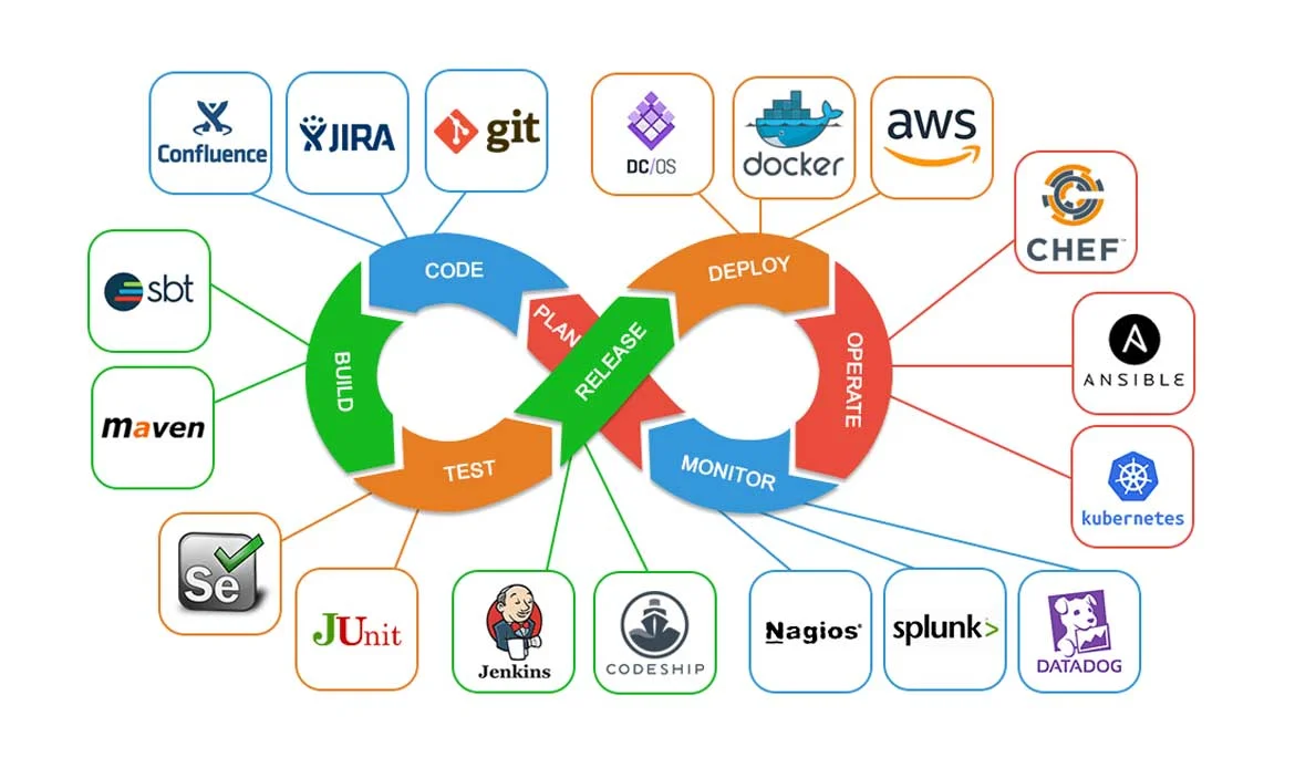 DevOps automation tools for web development