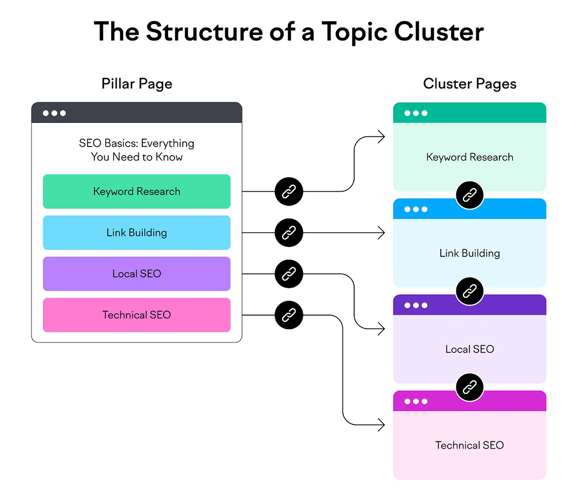 Topic Clusters and Pillar Content