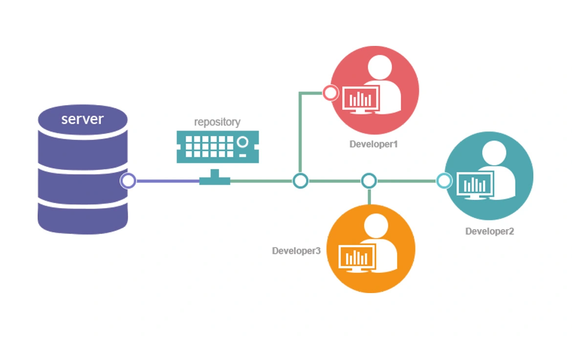 Code versioning website development tools