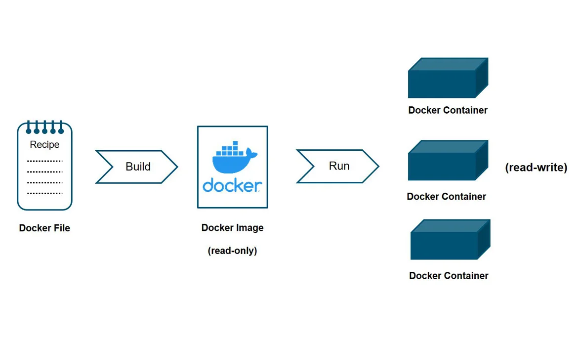 Docker containerization for developers