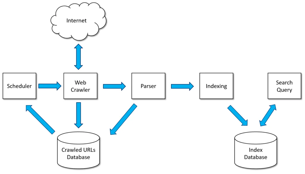 What is Crawling and Indexing?