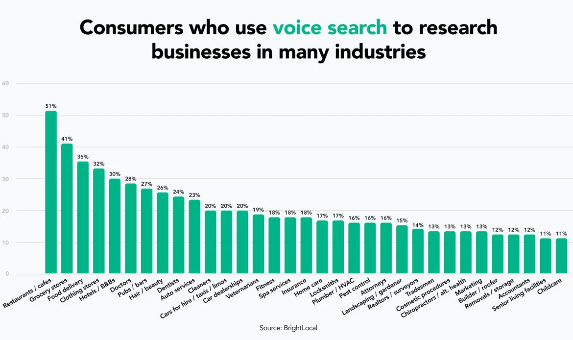 Rise of Voice Search