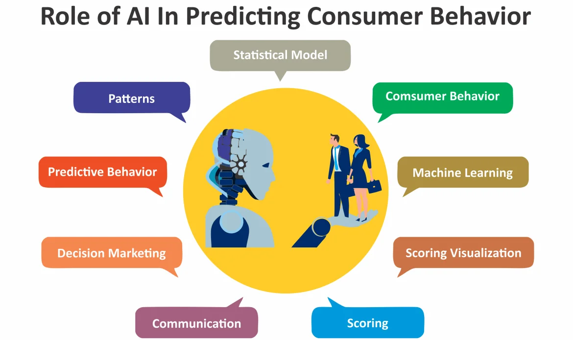 Artificial Intelligence in Consumer Mindset