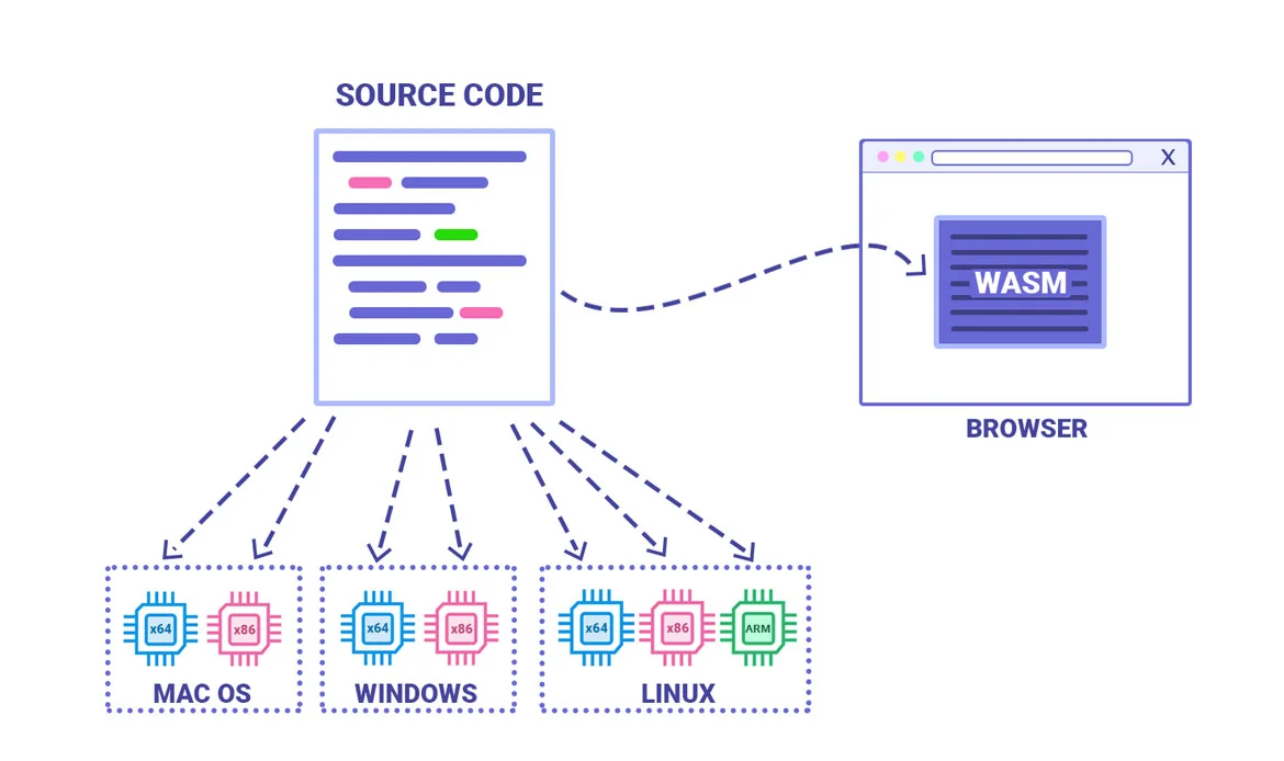 High-Performance Web Apps with Wasm