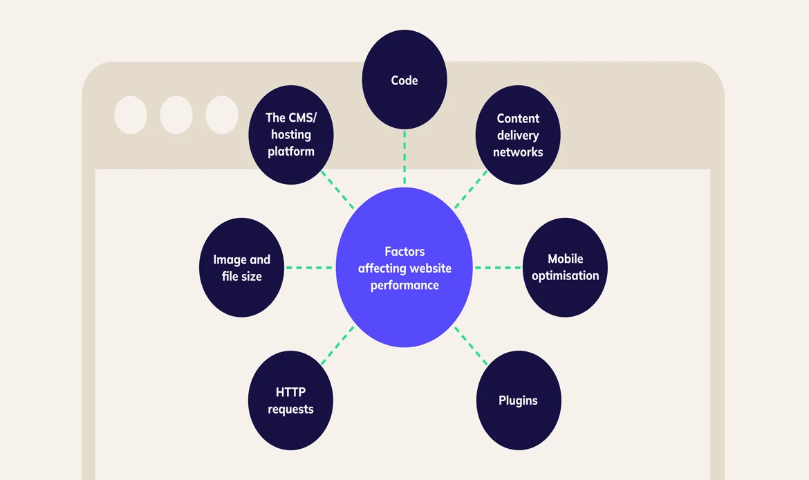 Assessing WordPress Website Speed Optimisation performance metrics