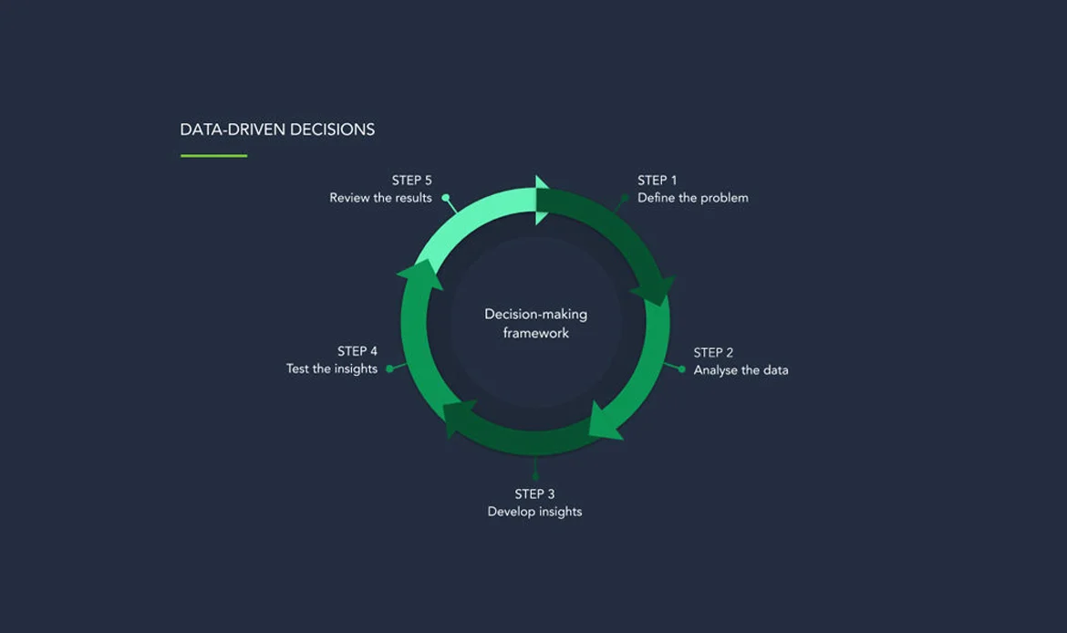 Data-Driven Decision Making