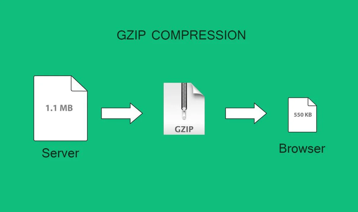 Gzip compression reduces