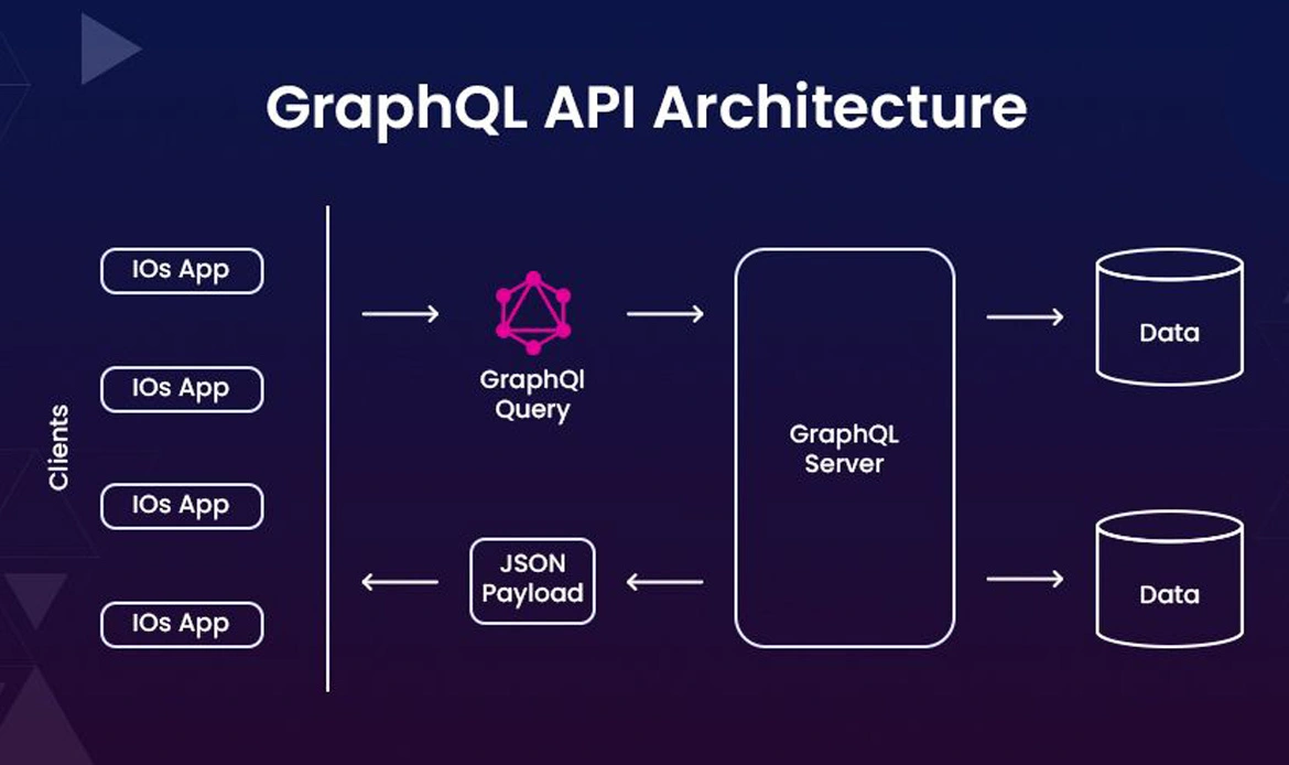 GraphQL website development tools