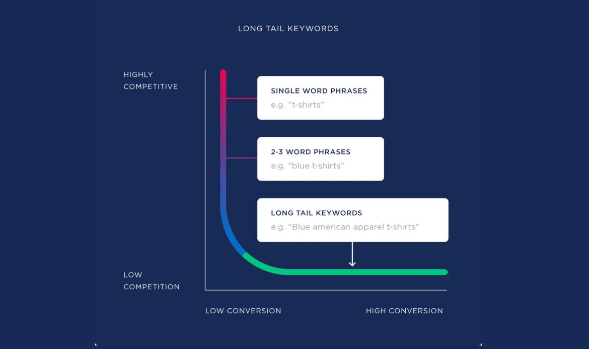 Long-Tail, Question Keywords