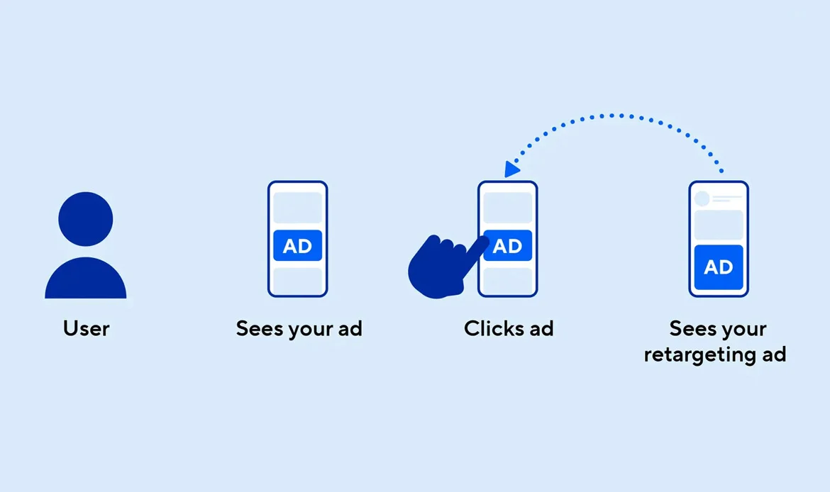 Retargeting ad campaign on Facebook