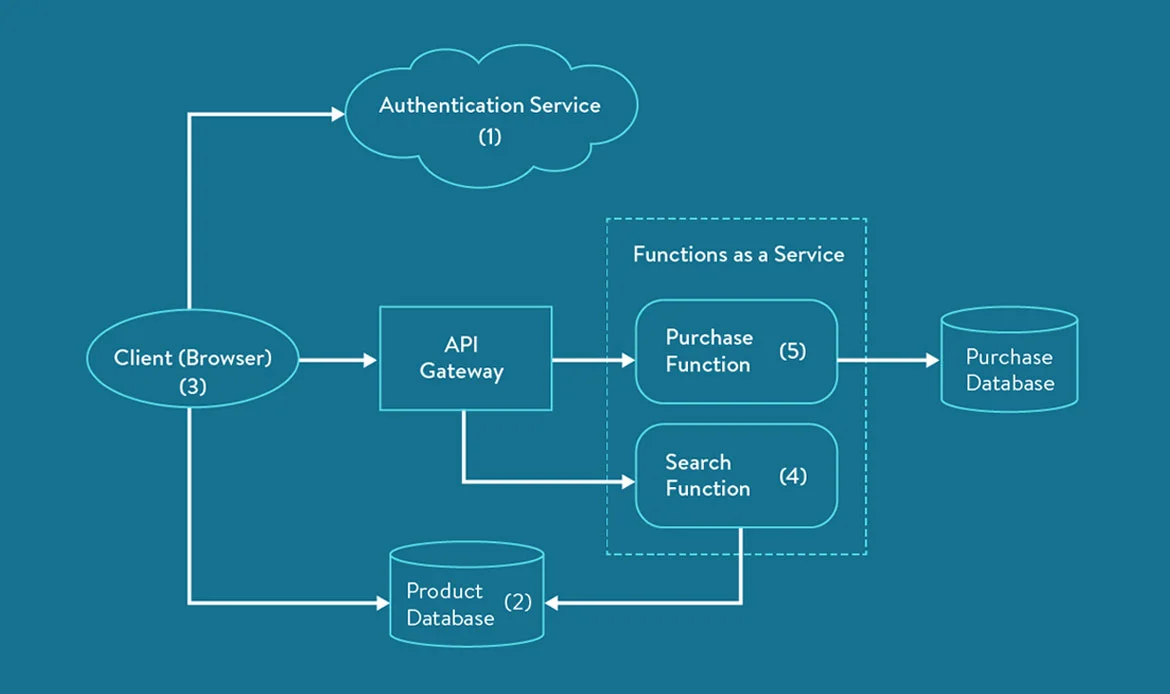 Serverless Architecture