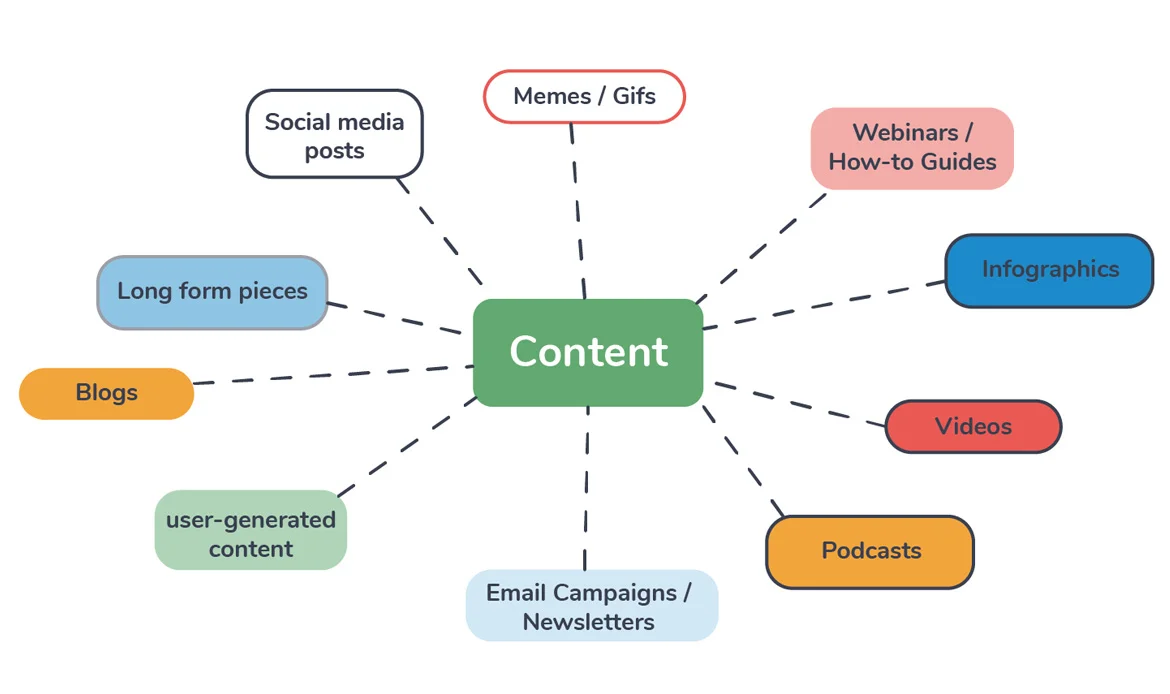 Content Marketing