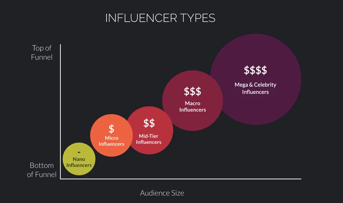 Types of Influencers