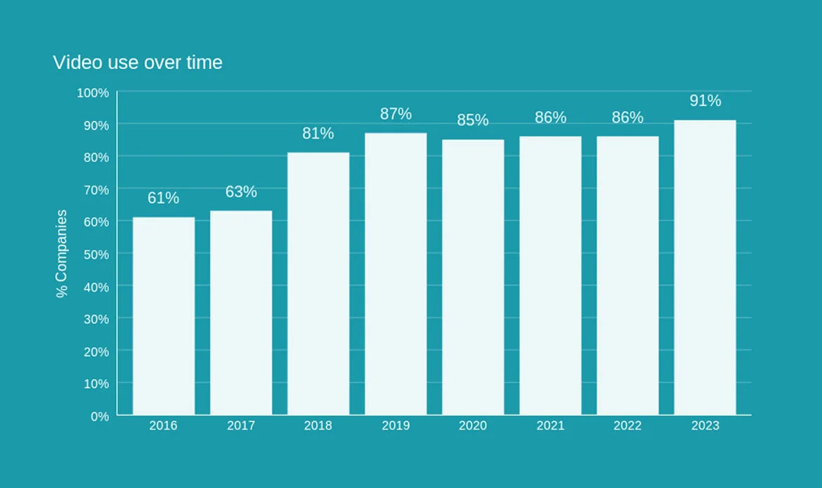 Why Is Video Marketing Important?