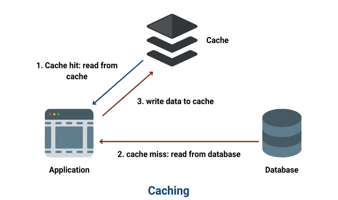CDN or Cache Causing Stale Data