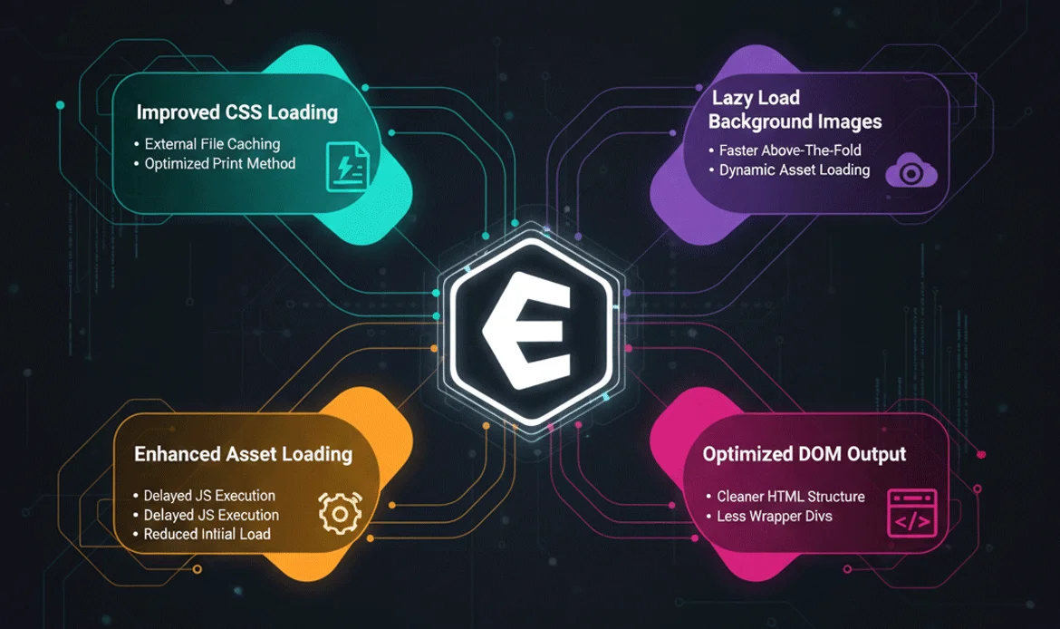 elementor performance experiments activation