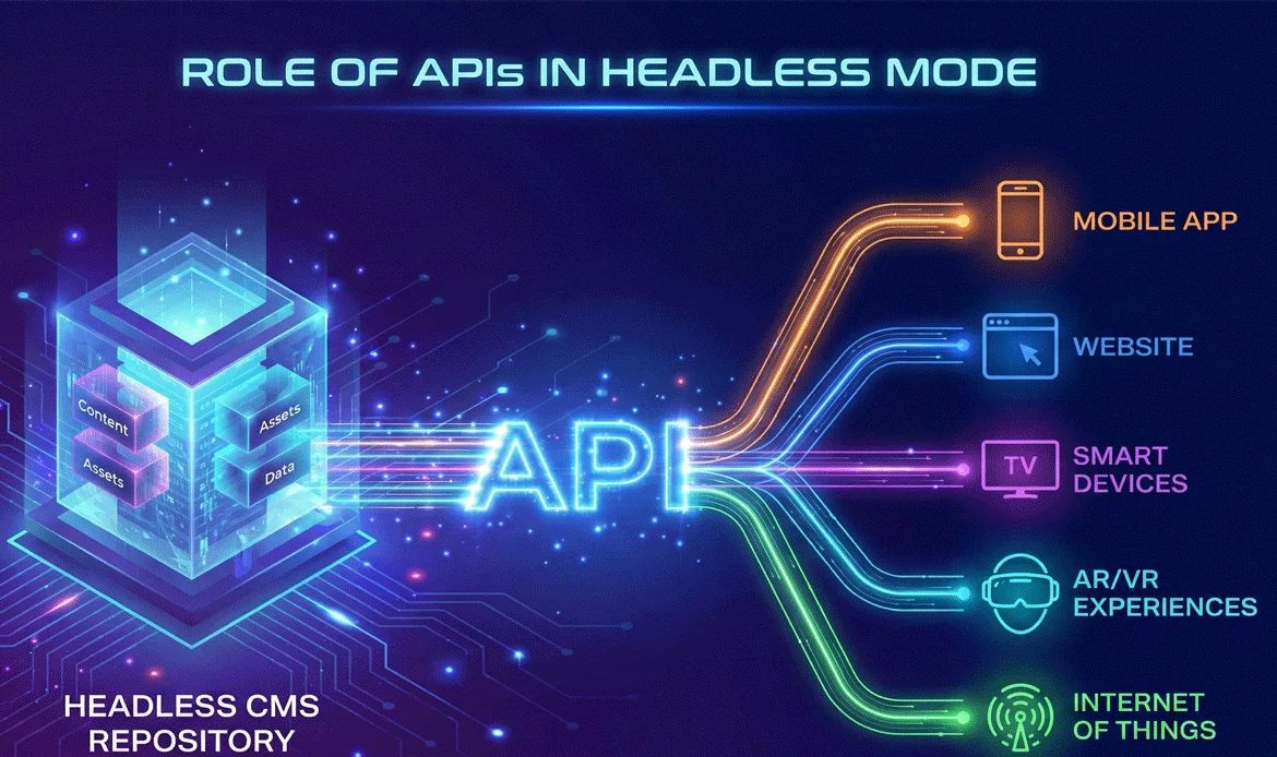 role-of-apis-in-headless-mode
