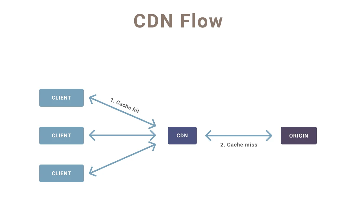 use-a-cdn